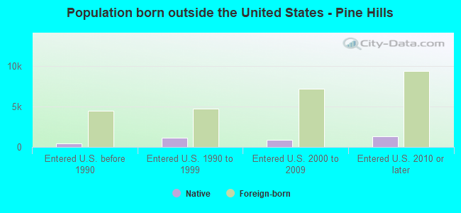 Population born outside the United States - Pine Hills