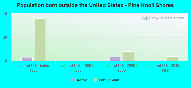 Population born outside the United States - Pine Knoll Shores