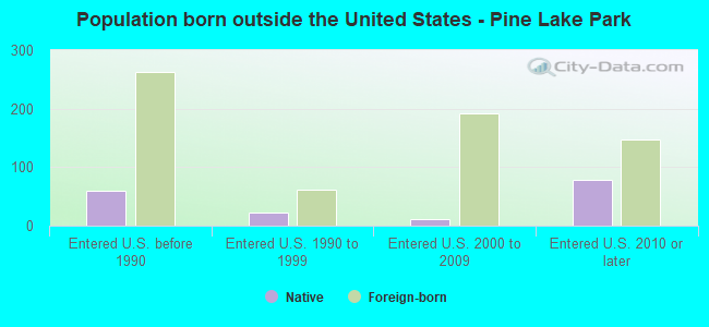 Population born outside the United States - Pine Lake Park