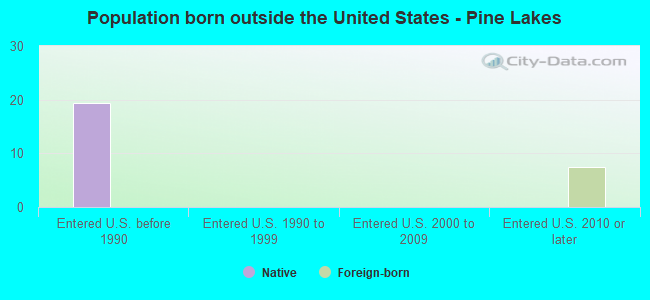 Population born outside the United States - Pine Lakes