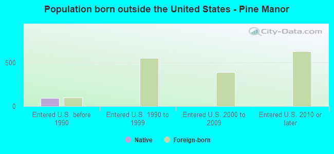 Population born outside the United States - Pine Manor