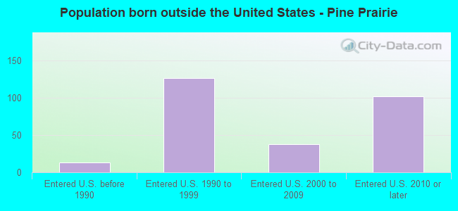 Population born outside the United States - Pine Prairie