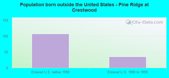 Population born outside the United States - Pine Ridge at Crestwood