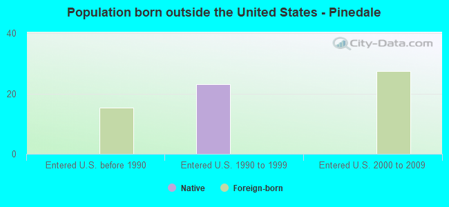 Population born outside the United States - Pinedale
