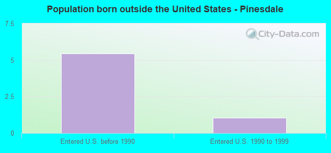 Population born outside the United States - Pinesdale