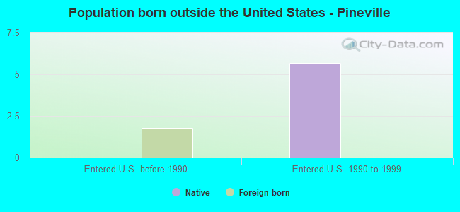 Population born outside the United States - Pineville