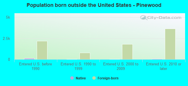 Population born outside the United States - Pinewood