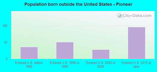 Population born outside the United States - Pioneer