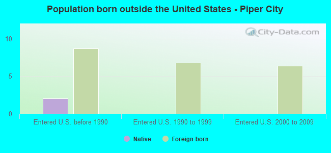 Population born outside the United States - Piper City