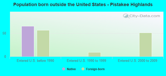 Population born outside the United States - Pistakee Highlands