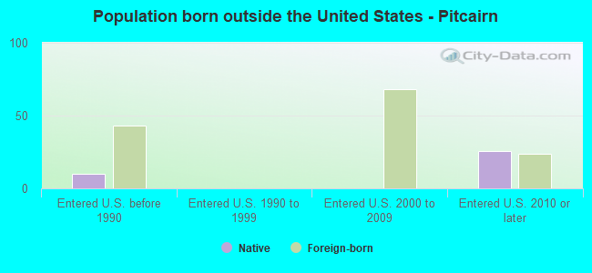 Population born outside the United States - Pitcairn