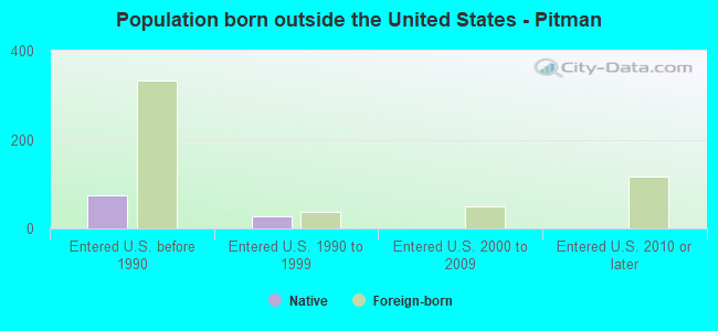 Population born outside the United States - Pitman
