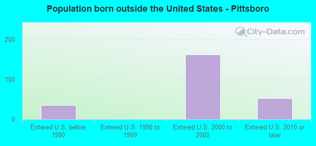 Population born outside the United States - Pittsboro