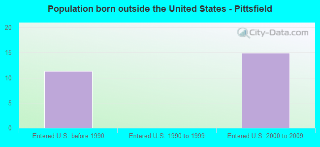 Population born outside the United States - Pittsfield