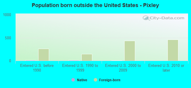 Population born outside the United States - Pixley