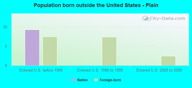 Population born outside the United States - Plain