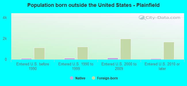 Population born outside the United States - Plainfield