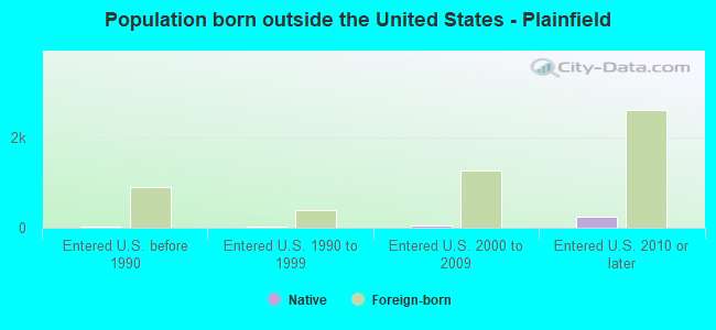 Population born outside the United States - Plainfield