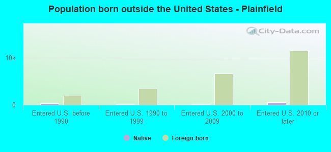 Population born outside the United States - Plainfield