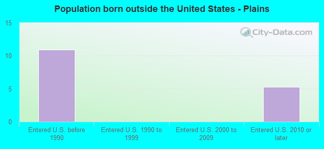 Population born outside the United States - Plains