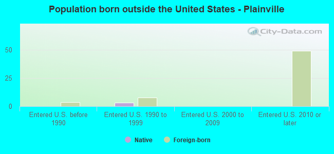 Population born outside the United States - Plainville