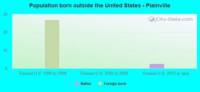 Population born outside the United States - Plainville