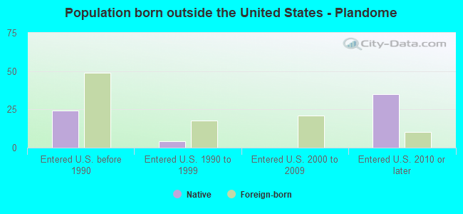 Population born outside the United States - Plandome