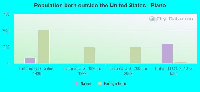 Population born outside the United States - Plano
