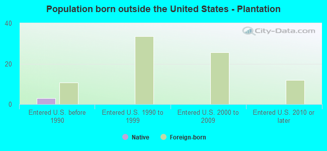 Population born outside the United States - Plantation