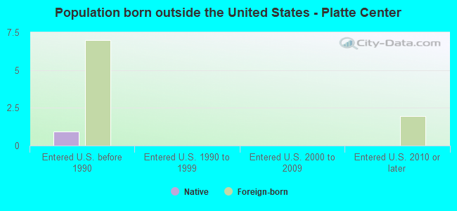 Population born outside the United States - Platte Center