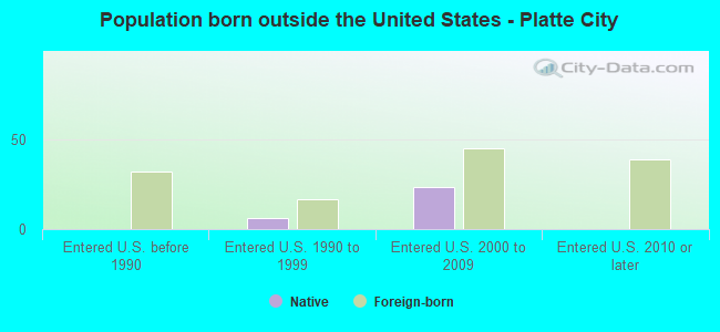 Population born outside the United States - Platte City
