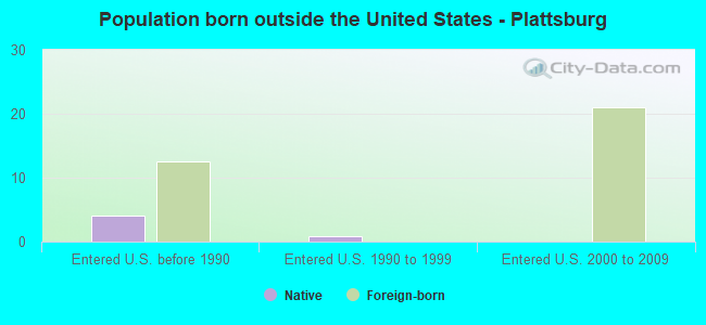 Population born outside the United States - Plattsburg