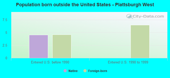 Population born outside the United States - Plattsburgh West