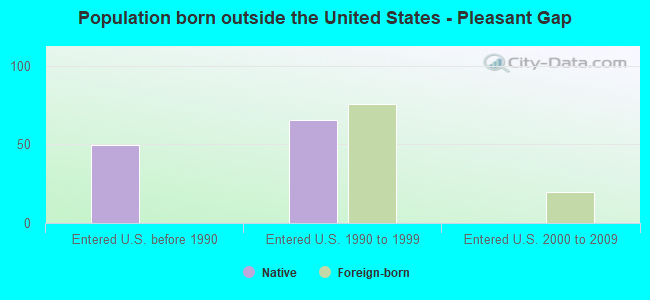 Population born outside the United States - Pleasant Gap
