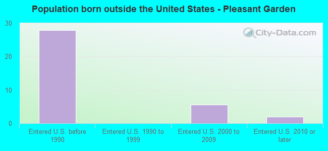 Population born outside the United States - Pleasant Garden