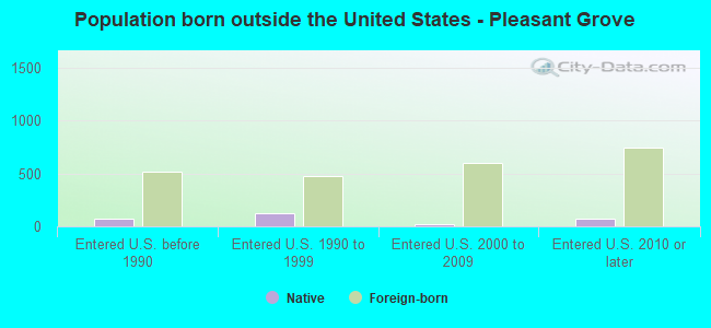 Population born outside the United States - Pleasant Grove