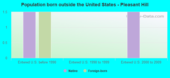 Population born outside the United States - Pleasant Hill