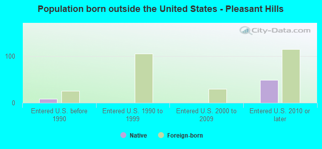Population born outside the United States - Pleasant Hills