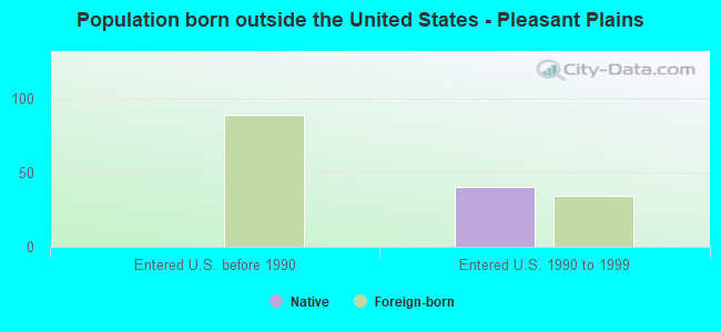 Population born outside the United States - Pleasant Plains