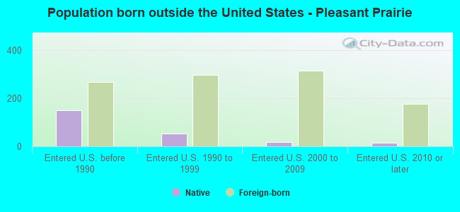 Population born outside the United States - Pleasant Prairie