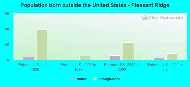 Population born outside the United States - Pleasant Ridge
