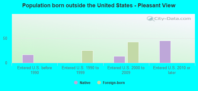 Population born outside the United States - Pleasant View