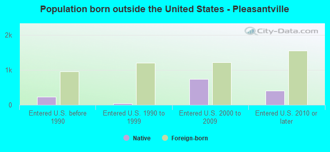 Population born outside the United States - Pleasantville