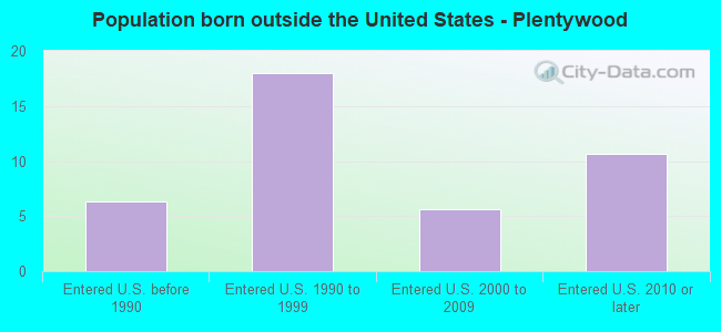 Population born outside the United States - Plentywood