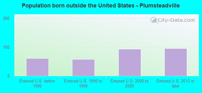 Population born outside the United States - Plumsteadville