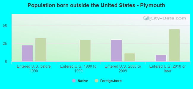 Population born outside the United States - Plymouth