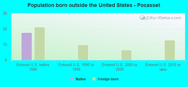 Population born outside the United States - Pocasset