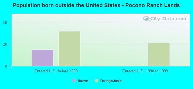 Population born outside the United States - Pocono Ranch Lands