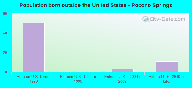 Population born outside the United States - Pocono Springs