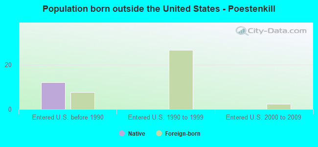 Population born outside the United States - Poestenkill